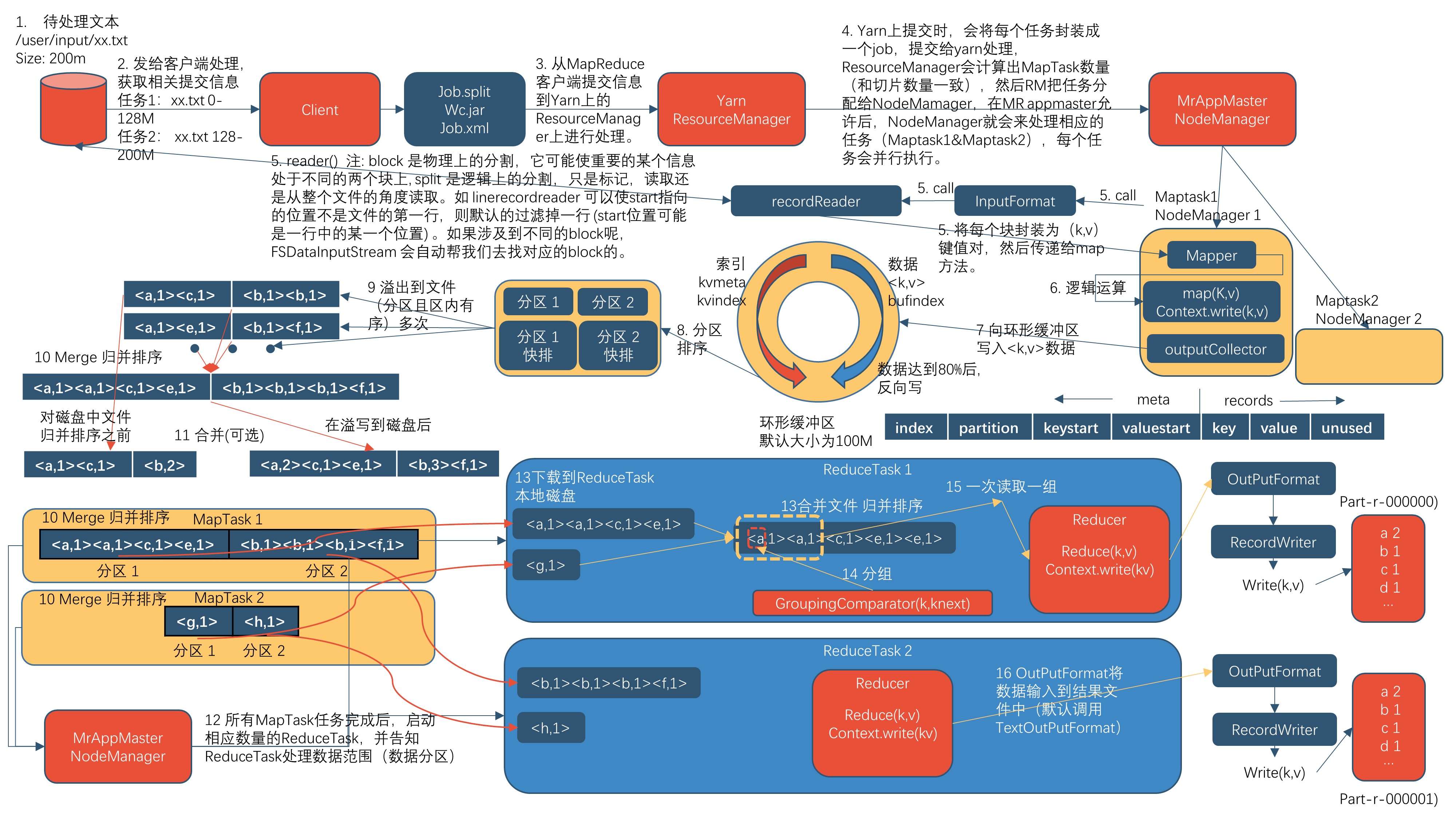 MapReduce Working Procedure