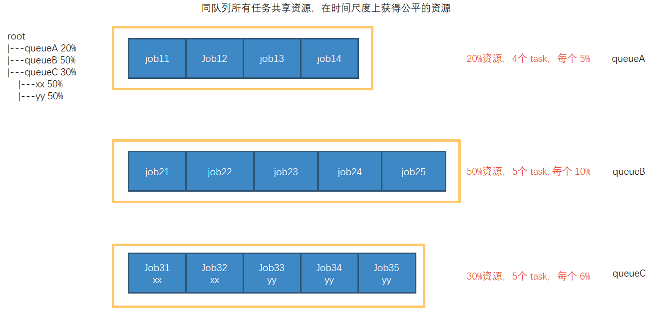 Fair Scheduler