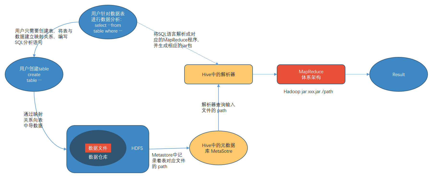 Hive Working Mechanism