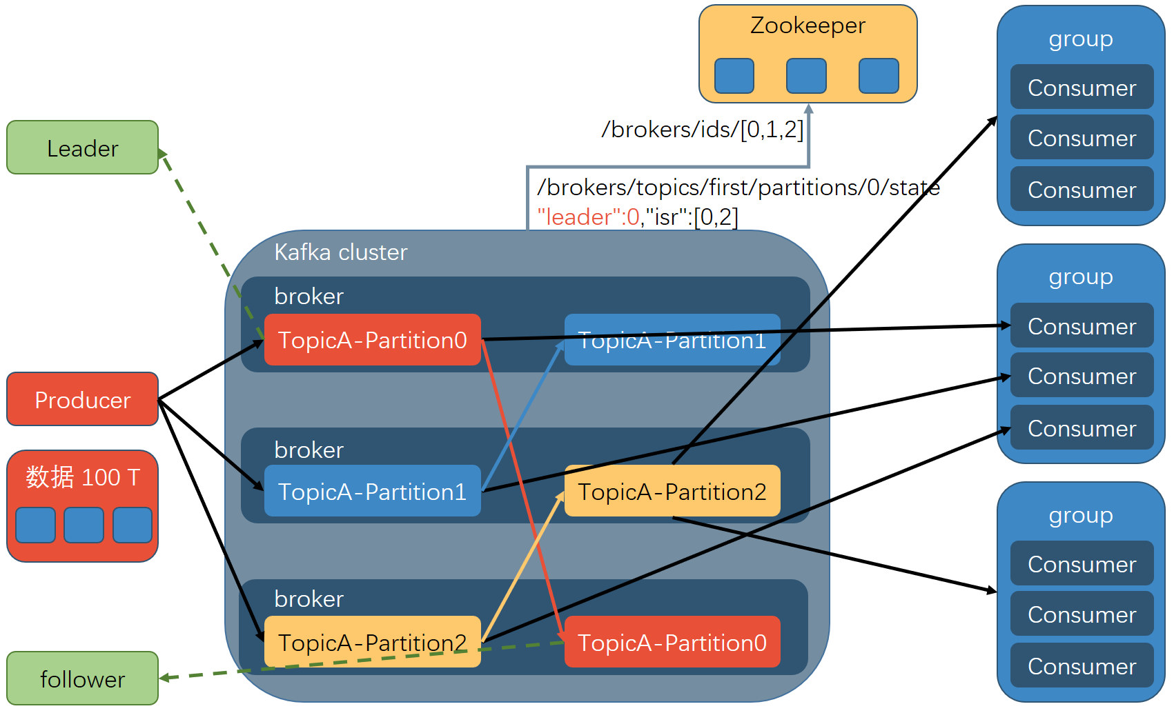 Kafka architecture