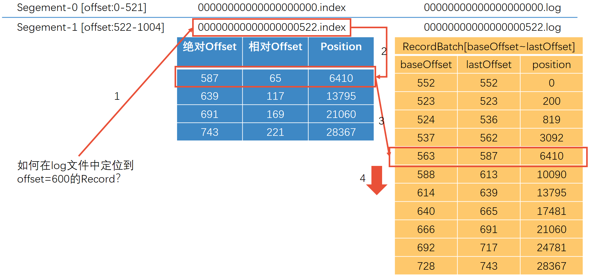 index & log