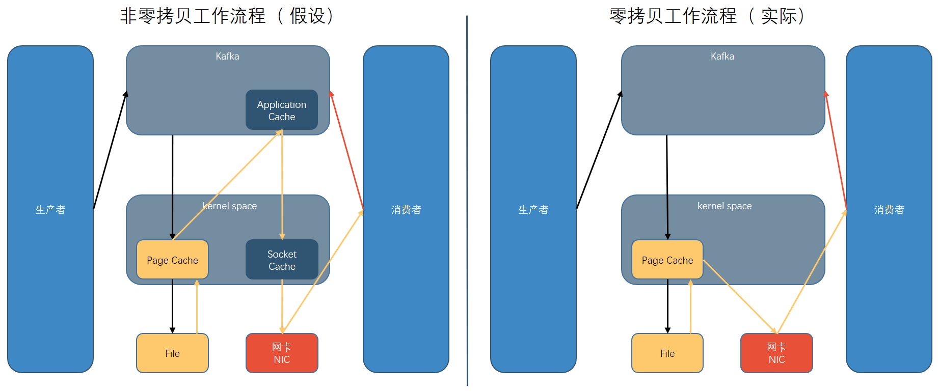 页缓存 + 零拷贝技术