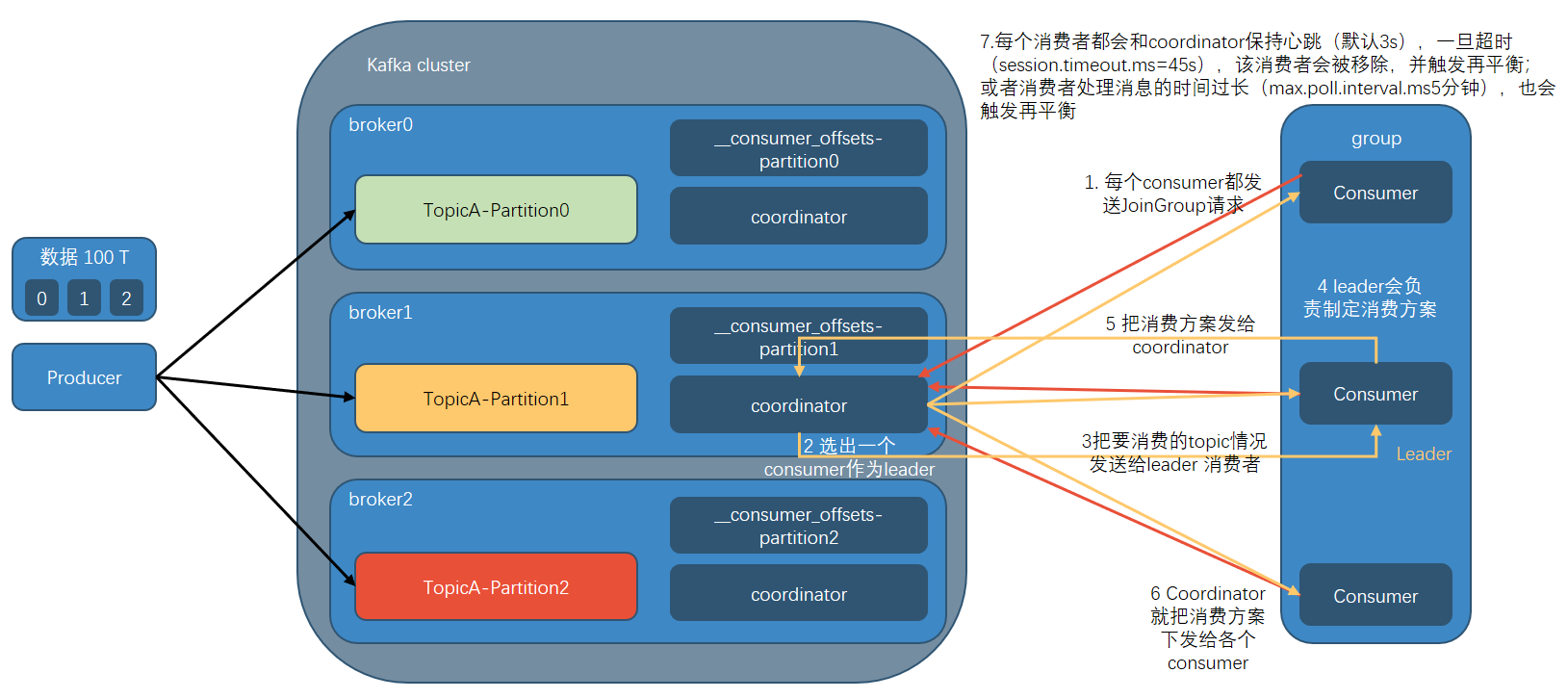 consumer group initial procedure