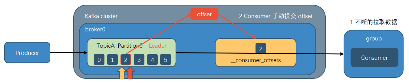 commit offset by hand