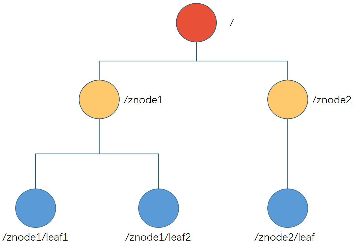 zookeeper data structure