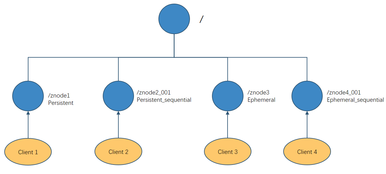 Type of Node