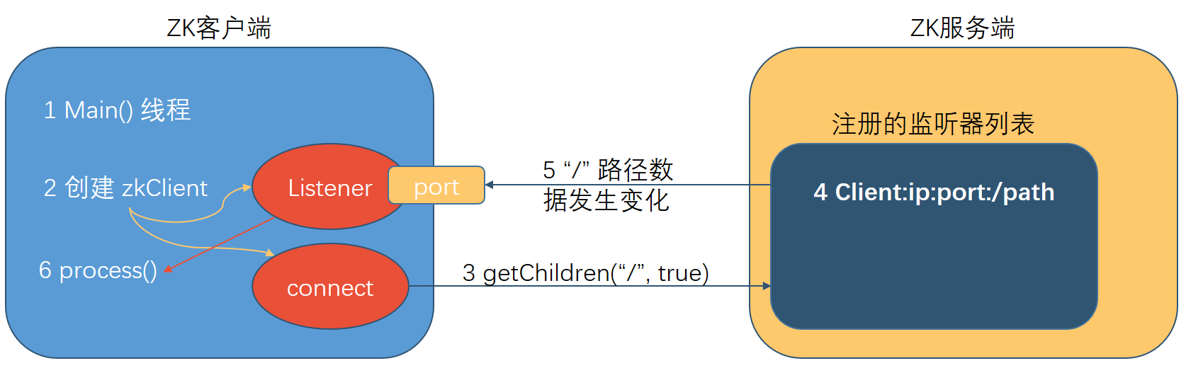 Principle of Listener