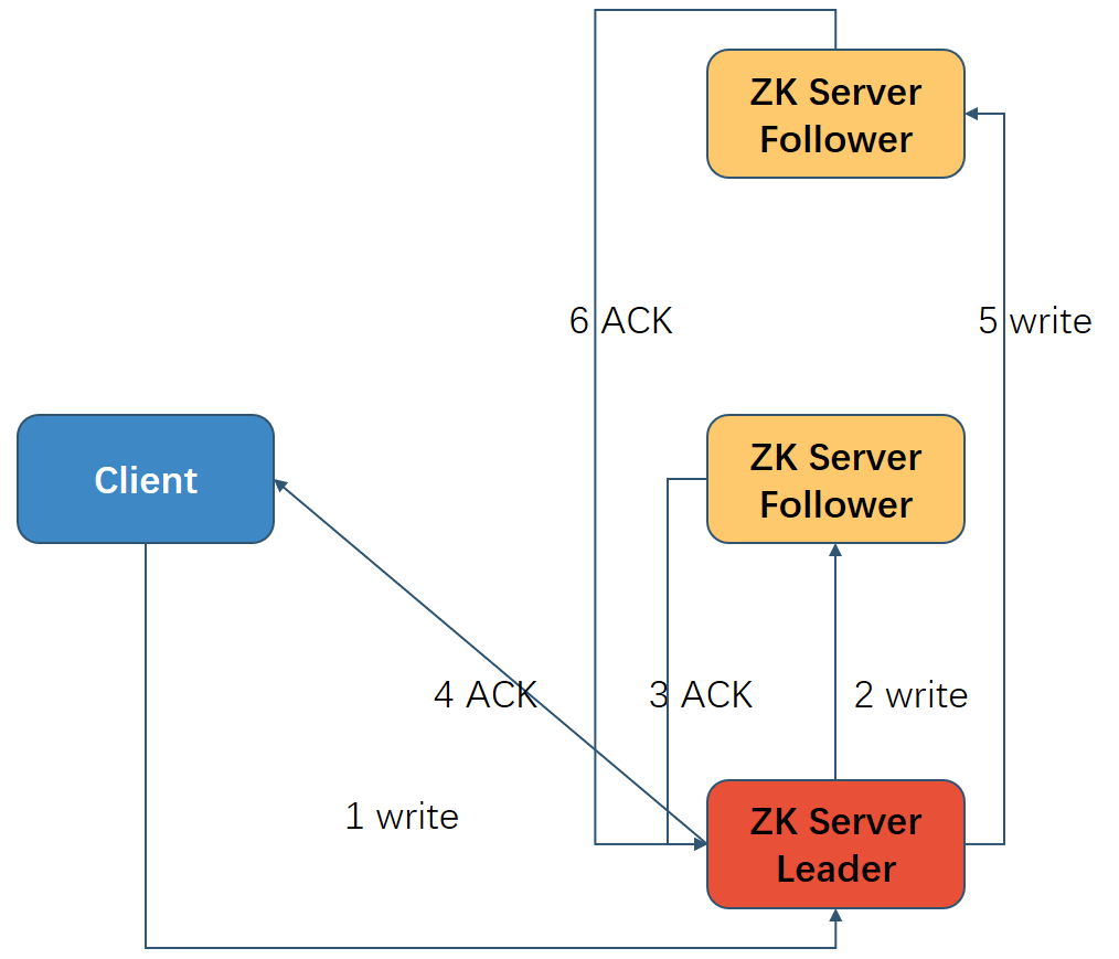 Data to ZkLeader