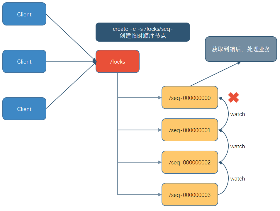 distributed lock